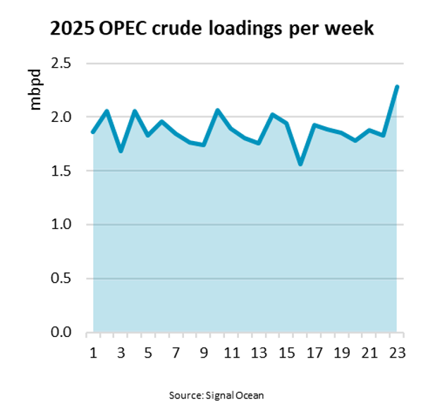 SNOW 2025 Wk24 Chart2