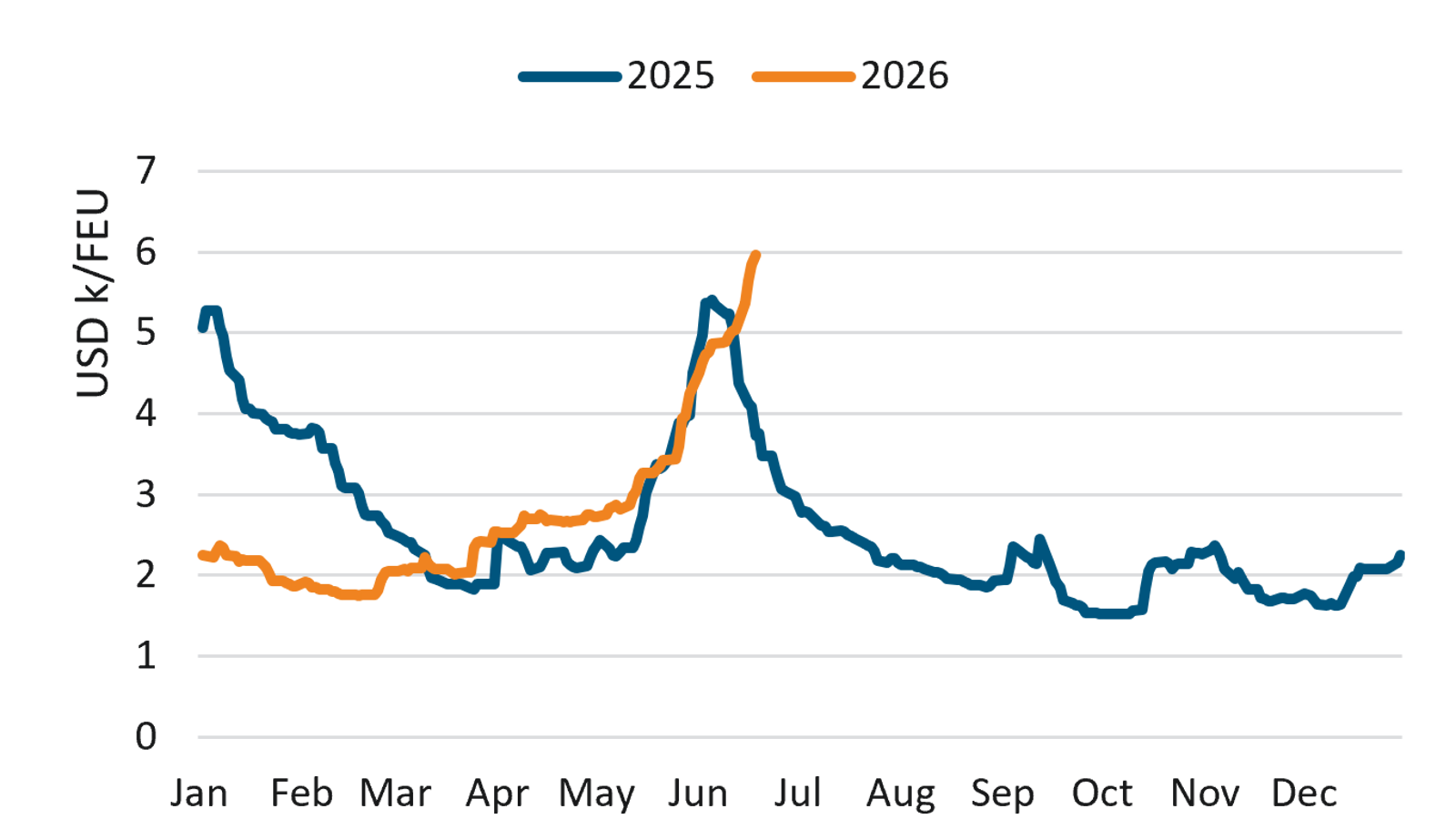 Supply Demand Balance Platts Container Index